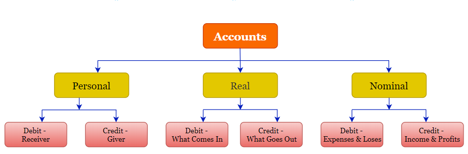 Account Types-Olao Books