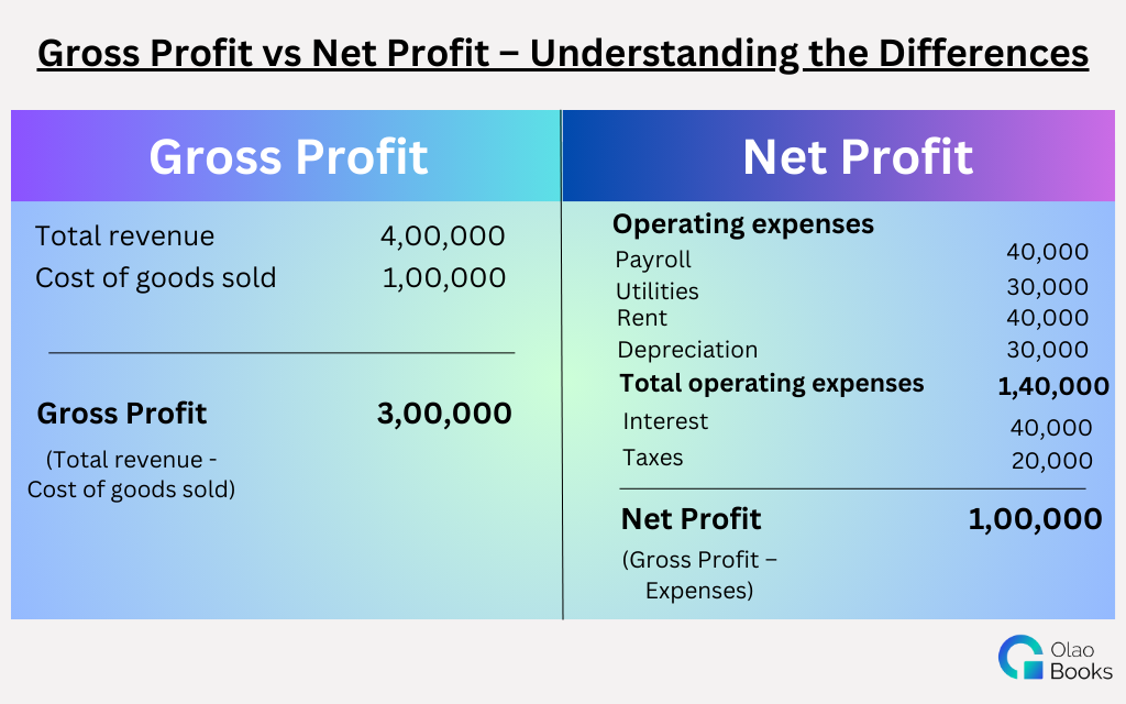 Gross Profit vs Net Profit – Understanding the Differences