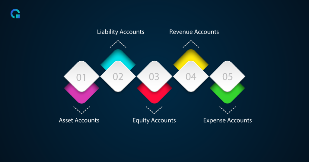 Types Of Accounts-Olao Books