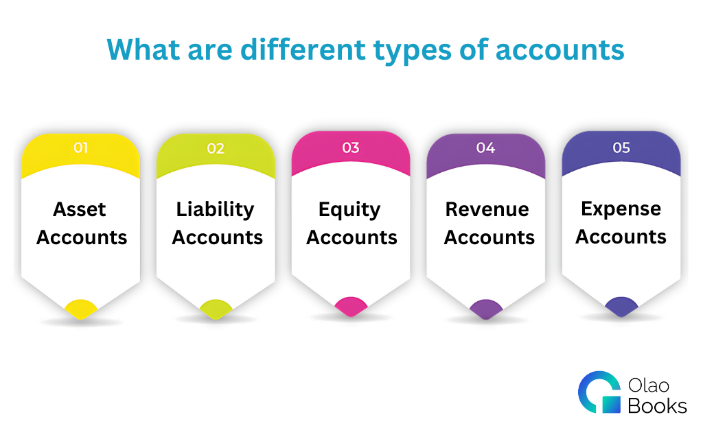 Accounting Dictionary – What are different types of accounts?