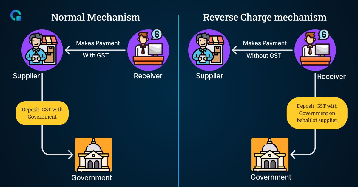 What is the Reverse Charge Mechanism (RCM) in GST?