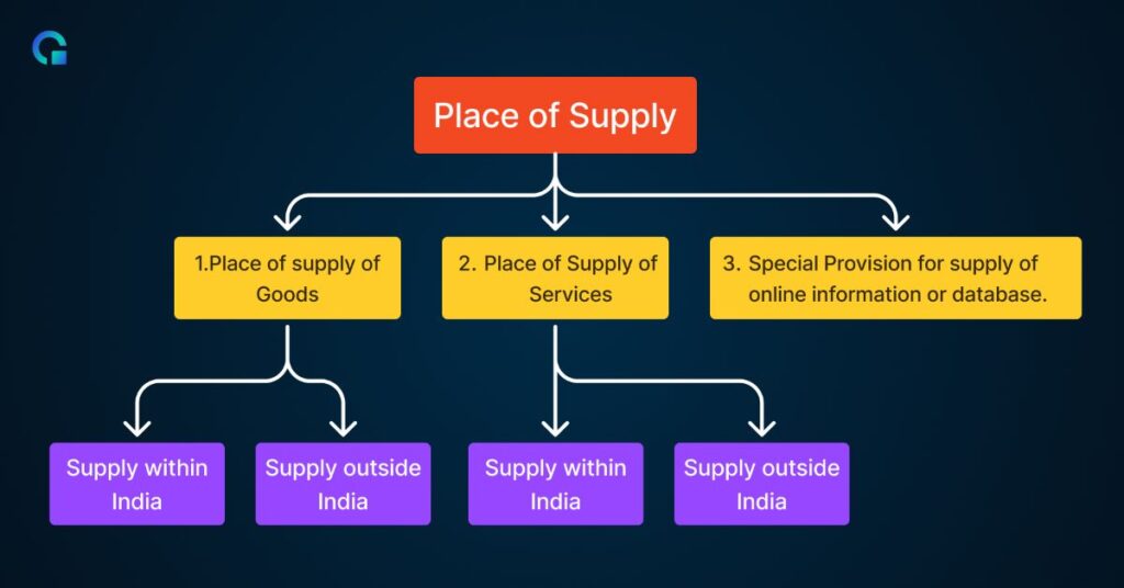 Place Of Supply-Olao Books