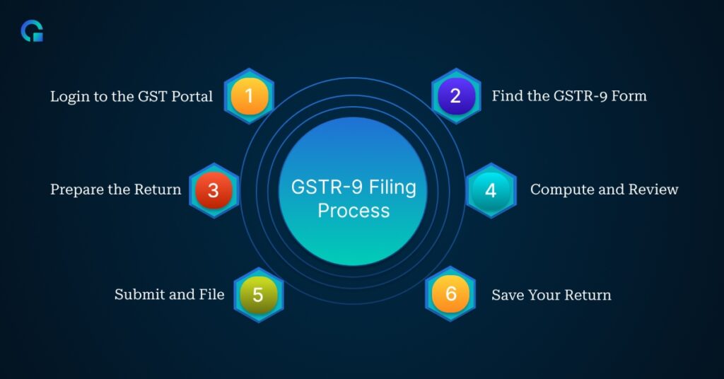 GSTR-9 Filing Process-Olao Books