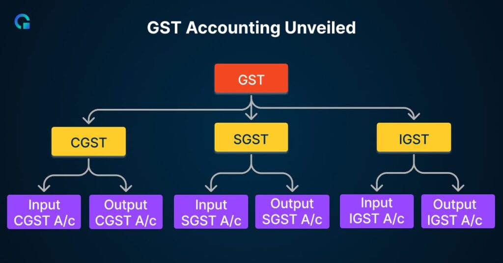 GST Accounting Unveiled- Olao books